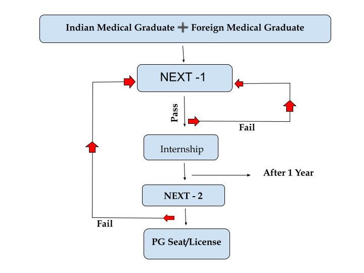 new process of getting MBBS license