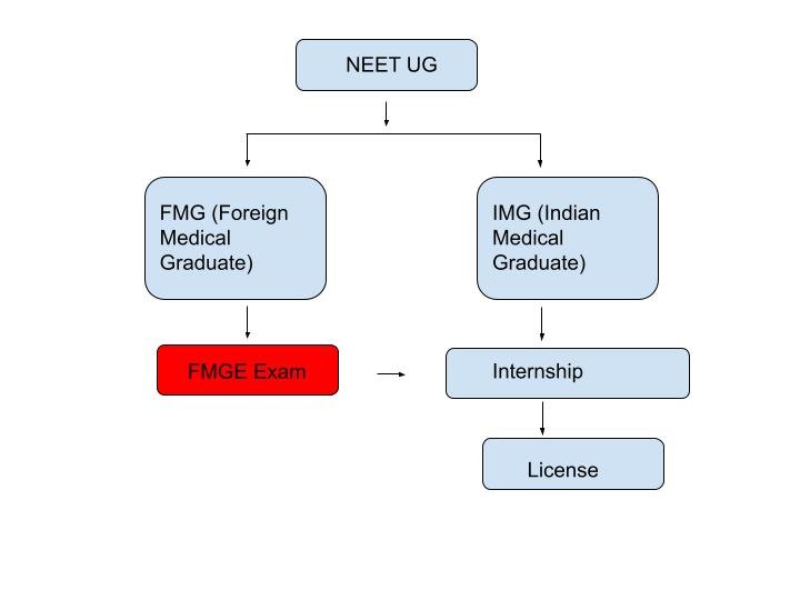 Process of getting a medical license after MBBS